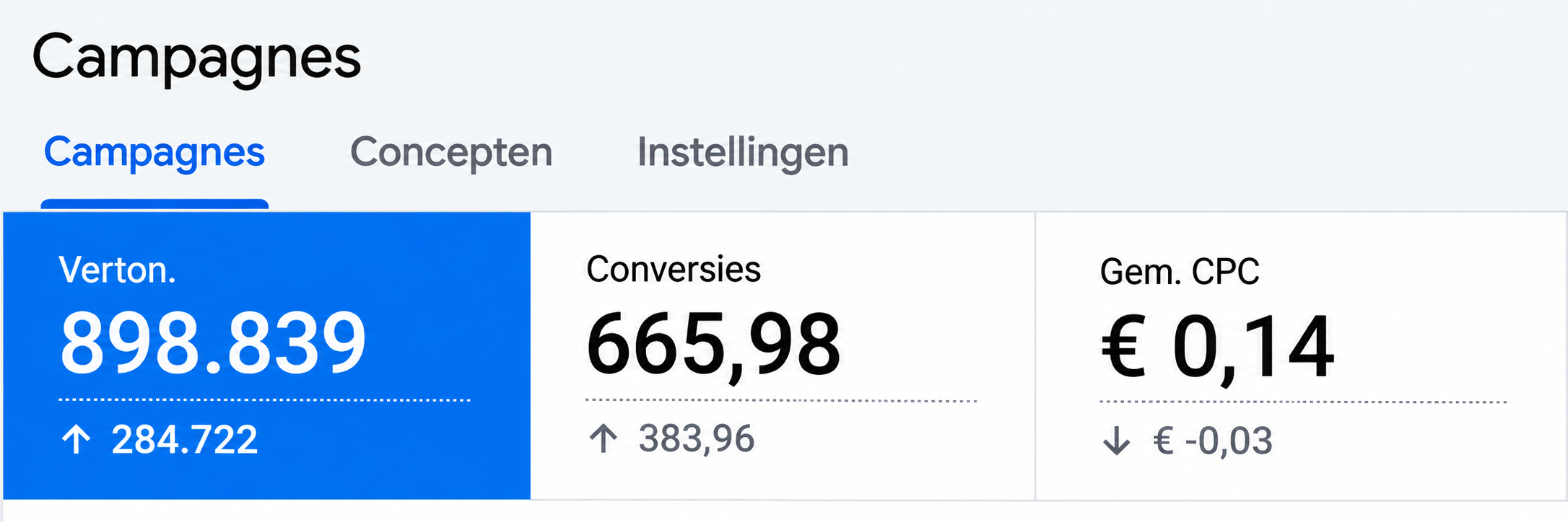 Google Ads-rapportage: 898.839 vertoningen, 665,98 conversies en een gemiddelde CPC van €0,14